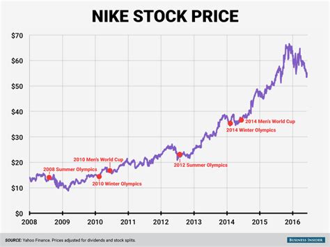 nike turquoise stock price.